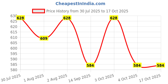 flipkart.com mom & son Breastfeeding Pillow mom & son Price History Graph from 30 Jul 2025 to 16 Oct 2025