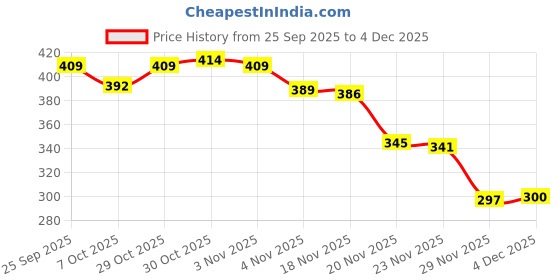flipkart.com mom and son Breastfeeding Pillow mom and son Price History Graph from 25 Sep 2025 to 4 Dec 2025