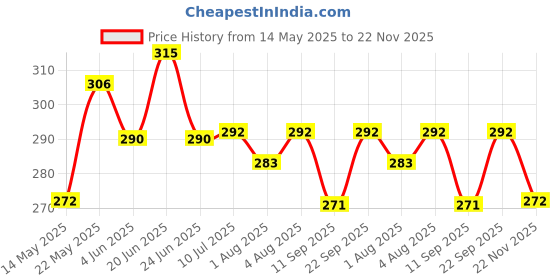 flipkart.com mom & son Cotton 0-7 Months Sleeping and Carry Bag Sleeping Bag mom & son Price History Graph from 14 May 2025 to 22 Nov 2025