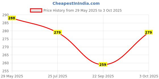 flipkart.com mom & son Cotton Infants oddler Animal Printed Foldable Mattress with Mosquito net and Pillow Mosquito Net mom & son Price History Graph from 29 May 2025 to 3 Oct 2025