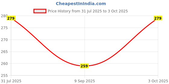 flipkart.com mom & son Cotton Infants Toddler Animal Printed Foldable Mosquito net with Pillow for 0-6 Months Mosquito Net mom & son Price History Graph from 31 Jul 2025 to 3 Oct 2025