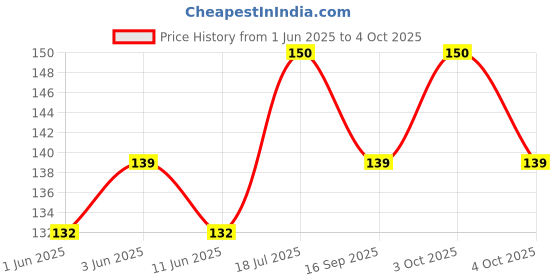 flipkart.com mom & son Cotton, Mustard Seeds Soft U Shape Neck support Baby Pillow Pack of 1 mom & son Price History Graph from 1 Jun 2025 to 4 Oct 2025
