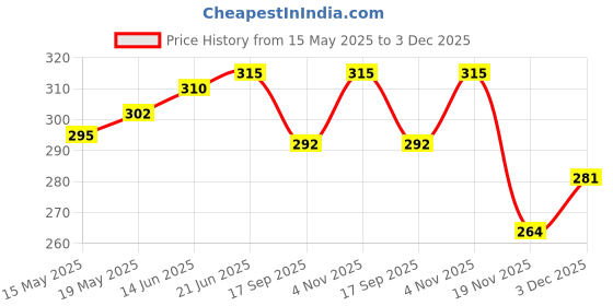 flipkart.com mom & son New Born Baby 2 in 1 Baby's Sleeping and Carry Bag (0-7 Months) (Sky Blue) Sleeping Bag mom & son Price History Graph from 15 May 2025 to 3 Dec 2025