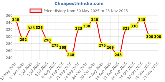 flipkart.com mom & world Baby Face Cream Extra Soft and Gentle, 50g - No Parabens, Slicon or Mineral Oil mom & world Price History Graph from 30 May 2025 to 22 Nov 2025