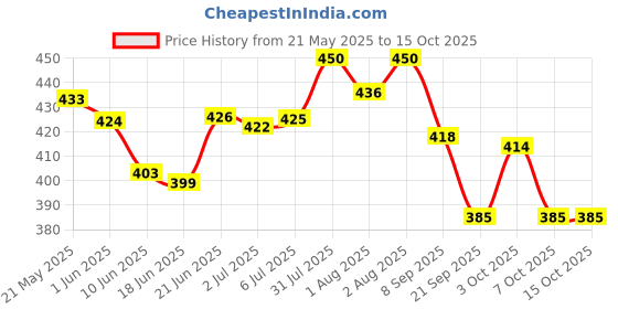 flipkart.com mom & world Kidsy Brahmi & Amla Hair Shampoo & Conditioner for Kids With Brahmi mom & world Price History Graph from 21 May 2025 to 14 Oct 2025