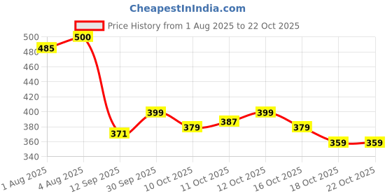 flipkart.com mallade Mom Care Pads Nursing Breast Pad mallade Price History Graph from 1 Aug 2025 to 18 Oct 2025