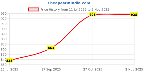 flipkart.com mom care WRAPPER CUM SLEEPING BAG Sleeping Bag mom care Price History Graph from 11 Jul 2025 to 31 Oct 2025