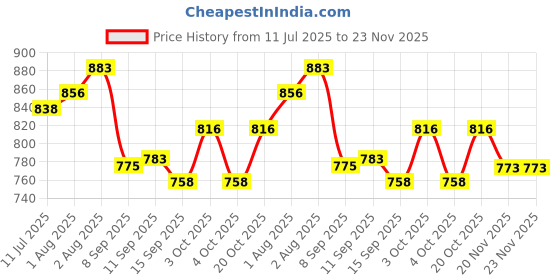 flipkart.com mom cares 300 TC Cotton Single Printed Fitted (Elastic) Bedsheet mom cares Price History Graph from 11 Jul 2025 to 23 Nov 2025