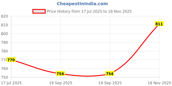 flipkart.com mom cares Baby Diaper Storage Organizer Nappies Bag For Mother Stylish Storage Bag Diaper Bag mom cares Price History Graph from 17 Jul 2025 to 18 Nov 2025