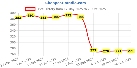 flipkart.com unbounded company Mom-Dad | Perfect Gift For Parents Birthday, Marriage Anniversary, Father's Day, Mother's Day | Premium Ceramic Coffee Mug unbounded company Price History Graph from 17 May 2025 to 29 Oct 2025