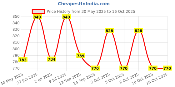 flipkart.com starlaser Mom Dad Personalized with 7 Color Changing & 3 Lighting Moods Gift for Mom Dad & Birthday Table Lamp starlaser Price History Graph from 30 May 2025 to 16 Oct 2025