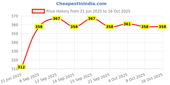 flipkart.com mom haven brijnath 2000W 2000 W Immersion Heater Rod mom haven Price History Graph from 21 Jun 2025 to 16 Oct 2025