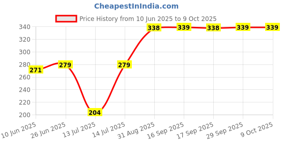 flipkart.com mom haven brijnath black regular 0001 1000 W Immersion Heater Rod mom haven Price History Graph from 10 Jun 2025 to 9 Oct 2025