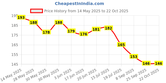 flipkart.com mom haven Brijnath NON Electrical 2 L Hot Water Bag mom haven Price History Graph from 14 May 2025 to 20 Oct 2025