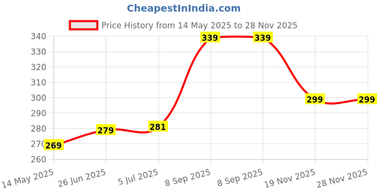 flipkart.com mom haven BRIJNATH RED WATER PROOF 1500 1500 W Immersion Heater Rod mom haven Price History Graph from 14 May 2025 to 27 Nov 2025