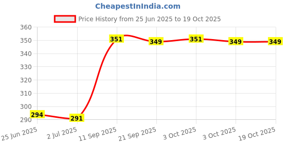 flipkart.com mom haven brijnathRed001 1500 1500 W Immersion Heater Rod mom haven Price History Graph from 25 Jun 2025 to 17 Oct 2025