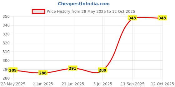 flipkart.com mom haven bruijnath 2000 2000 W Immersion Heater Rod mom haven Price History Graph from 28 May 2025 to 12 Oct 2025