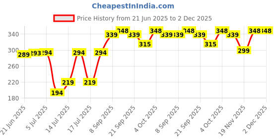 flipkart.com mom haven WaterProofHeatingRod RedBrijnath 1000 W Immersion Heater Rod mom haven Price History Graph from 21 Jun 2025 to 2 Dec 2025
