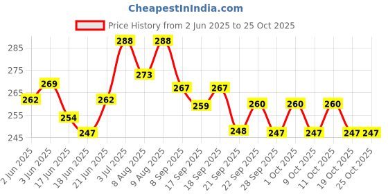 flipkart.com pro360 MOM Pregnancy Protein Nutrition for Pregnant and Breastfeeding/Lactating Mothers Nutrition Drink pro360 Price History Graph from 2 Jun 2025 to 24 Oct 2025
