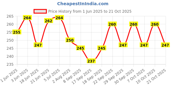 flipkart.com pro360 MOM Pregnancy Protein Nutrition for Pregnant and Breastfeeding/Lactating Mothers Nutrition Drink pro360 Price History Graph from 1 Jun 2025 to 21 Oct 2025