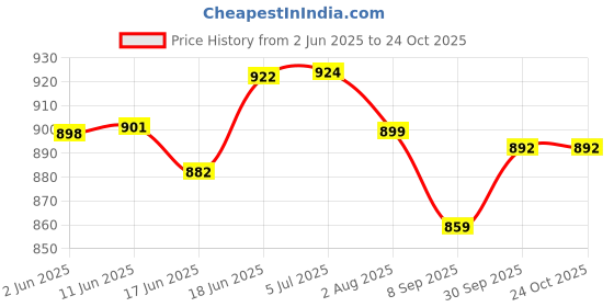 flipkart.com pro360 MOM Protein Nutrition for Pregnant and Breastfeeding/Lactating Mothers Combo of 2 Nutrition Drink pro360 Price History Graph from 2 Jun 2025 to 24 Oct 2025