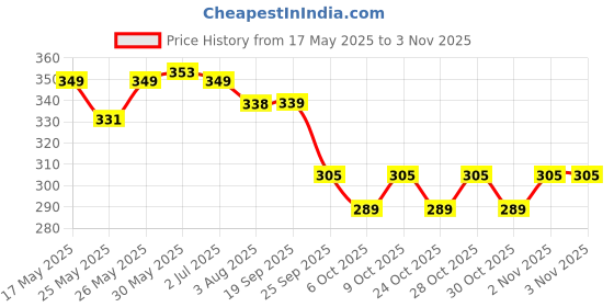 flipkart.com geofit Mom Protein Powder for Expecting Mom's & Women's Pack of 1 Protein Blends geofit Price History Graph from 17 May 2025 to 2 Nov 2025