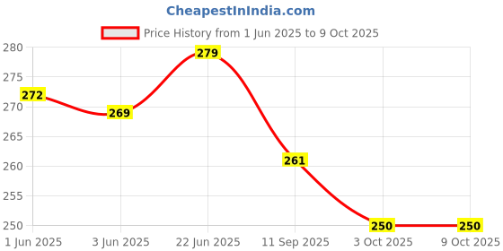 flipkart.com saugat traders Mom Scroll Card For Mother's Day Greeting Card saugat traders Price History Graph from 1 Jun 2025 to 8 Oct 2025