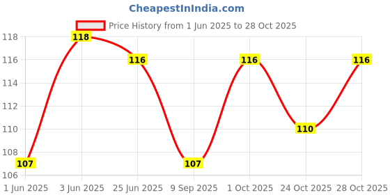 flipkart.com wobbox Mom to Be Sash, Baby Shower, Baby Shower Sash wobbox Price History Graph from 1 Jun 2025 to 28 Oct 2025