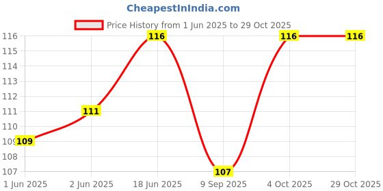 flipkart.com wobbox Mom to Be Sash, Baby Shower, Baby Shower Sash wobbox Price History Graph from 1 Jun 2025 to 28 Oct 2025