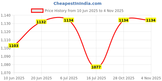 flipkart.com Momad 15MM 18MM 20MM White Heavy Quality Plastic Spiral Ring Combo pack Manual Ring Binder Price History Graph from 10 Jun 2025 to 2 Nov 2025