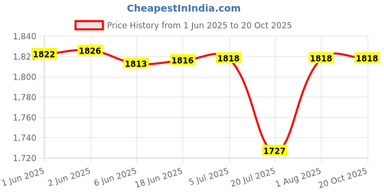 flipkart.com Momad BH-7 Print Head Suitable for G1000, G1010, G2000, G2010, G2012, Printer Black Ink Cartridge Price History Graph from 1 Jun 2025 to 20 Oct 2025