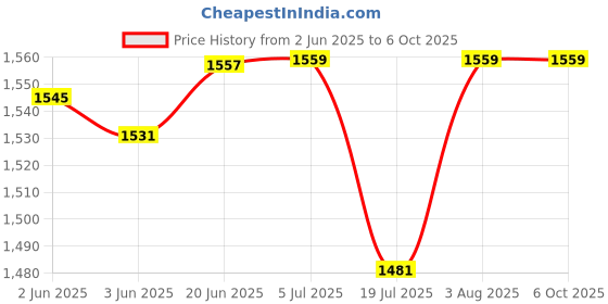 flipkart.com Momad Combo Pack for A/4 Spiral Binding Sheet (2 packet)& (8,10,12) Ring 3 Packet Manual Ring Binder Price History Graph from 2 Jun 2025 to 5 Oct 2025