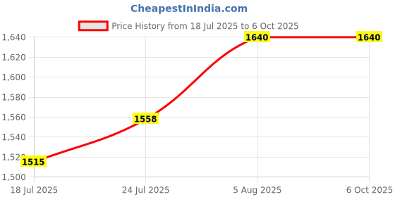 flipkart.com Momad Combo Pack for A/4 Spiral Binding Sheet (2 packet)& Ring 3 Packet(20,22,25) Manual Ring Binder Price History Graph from 18 Jul 2025 to 5 Oct 2025