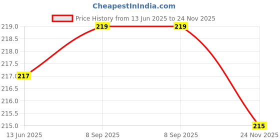 flipkart.com Momad GI-70 Refill Ink for Canon PIXMA GM2070, GM4070, G5070, G6070, G7070 Printers Black Ink Bottle Price History Graph from 13 Jun 2025 to 24 Nov 2025