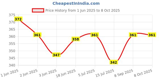 flipkart.com Momad Spiral Binding Ring 10 mm White (1 Packet) Manual Ring Binder Price History Graph from 1 Jun 2025 to 7 Oct 2025