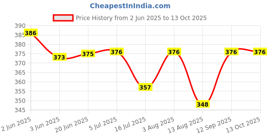 flipkart.com Momad Spiral Binding Ring 12 mm White (1 Packet) Manual Ring Binder Price History Graph from 2 Jun 2025 to 12 Oct 2025
