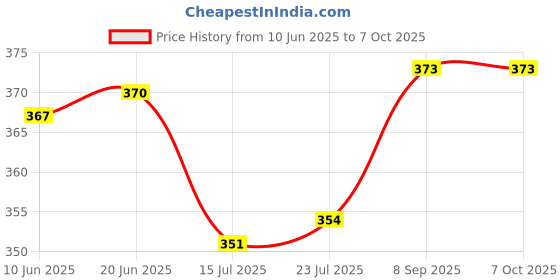 flipkart.com Momad Spiral Binding Ring 20 mm White (1 Packet) Manual Ring Binder Price History Graph from 10 Jun 2025 to 6 Oct 2025