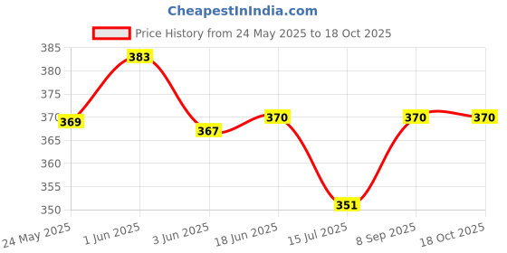 flipkart.com Momad Spiral Binding Ring 30 mm White (1 Packet) Manual Ring Binder Price History Graph from 24 May 2025 to 17 Oct 2025