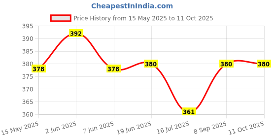 flipkart.com Momad Spiral Binding Ring 8 mm White (1 Packet) Manual Ring Binder Price History Graph from 15 May 2025 to 11 Oct 2025