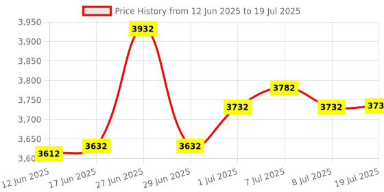 flipkart.com Momad V30 Portable Mini Note Counting Machine Price History Graph from 12 Jun 2025 to 8 Jul 2025
