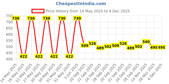 flipkart.com momasa Stainless Steel Tiffin Carrier 4 Containers Lunch Box momasa Price History Graph from 14 May 2025 to 4 Dec 2025