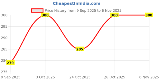 flipkart.com switchon MOM_Baby_2 Feeding Cloak switchon Price History Graph from 9 Sep 2025 to 5 Nov 2025