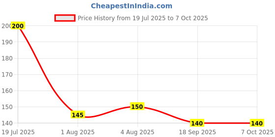 flipkart.com momease 1 Soft Tip Silicone Spoon, Multicolor- Silicone momease Price History Graph from 19 Jul 2025 to 6 Oct 2025