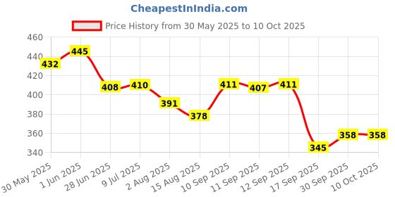 flipkart.com momease Adjustable 4-in-1 Baby Carrier With Head Support & Buckle Straps 0-18 Months Baby Carrier momease Price History Graph from 30 May 2025 to 9 Oct 2025