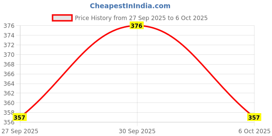 flipkart.com momease Adjustable 4-in-1 Baby Carrier With Head Support & Buckle Straps 0-18 Months Baby Carrier momease Price History Graph from 27 Sep 2025 to 6 Oct 2025