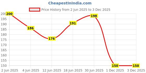 flipkart.com momease Cotton Toons & Characters Baby Pillow Pack of 1 momease Price History Graph from 2 Jun 2025 to 2 Dec 2025