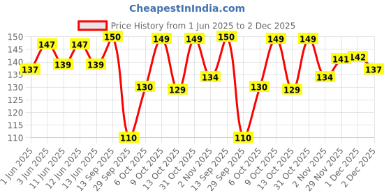 flipkart.com momease Cotton Toons & Characters Baby Pillow Pack of 1 momease Price History Graph from 1 Jun 2025 to 2 Dec 2025