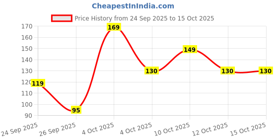 flipkart.com momease Cotton Toons & Characters Baby Pillow Pack of 1 momease Price History Graph from 24 Sep 2025 to 15 Oct 2025