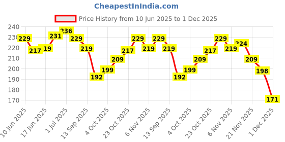flipkart.com momease Cotton Toons & Characters Baby Pillow Pack of 2 momease Price History Graph from 10 Jun 2025 to 1 Dec 2025