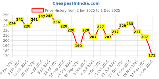 flipkart.com momease Cotton Toons & Characters Baby Pillow Pack of 2 momease Price History Graph from 2 Jun 2025 to 1 Dec 2025